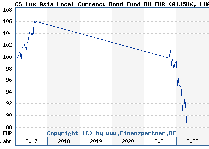 Chart: CS Lux Asia Local Currency Bond Fund BH EUR) | LU0828913078